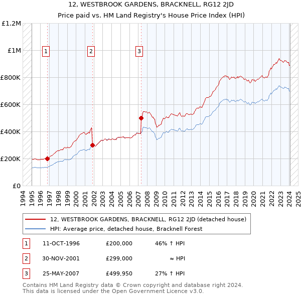 12, WESTBROOK GARDENS, BRACKNELL, RG12 2JD: Price paid vs HM Land Registry's House Price Index