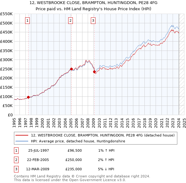 12, WESTBROOKE CLOSE, BRAMPTON, HUNTINGDON, PE28 4FG: Price paid vs HM Land Registry's House Price Index