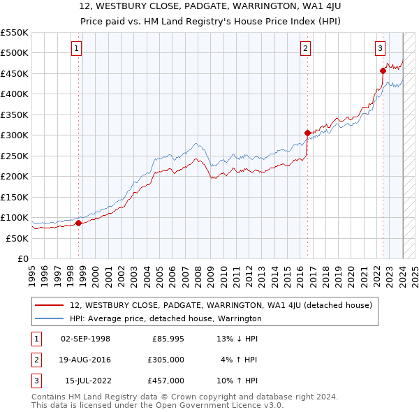 12, WESTBURY CLOSE, PADGATE, WARRINGTON, WA1 4JU: Price paid vs HM Land Registry's House Price Index