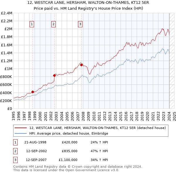 12, WESTCAR LANE, HERSHAM, WALTON-ON-THAMES, KT12 5ER: Price paid vs HM Land Registry's House Price Index