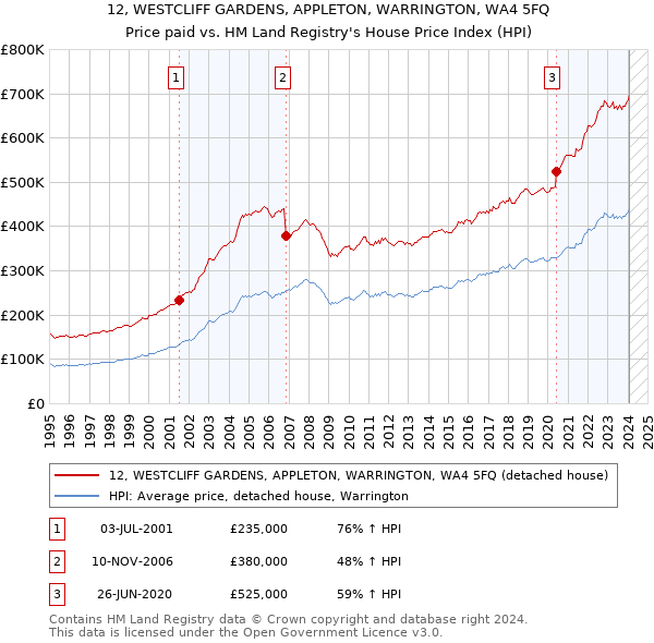 12, WESTCLIFF GARDENS, APPLETON, WARRINGTON, WA4 5FQ: Price paid vs HM Land Registry's House Price Index
