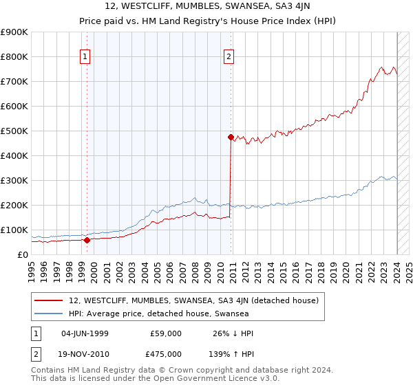 12, WESTCLIFF, MUMBLES, SWANSEA, SA3 4JN: Price paid vs HM Land Registry's House Price Index