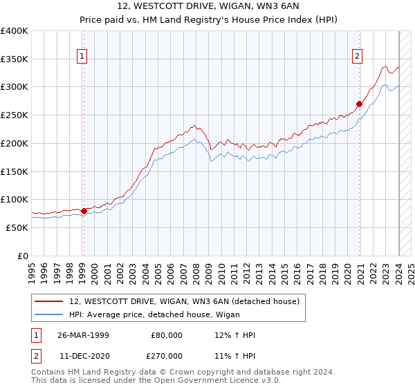 12, WESTCOTT DRIVE, WIGAN, WN3 6AN: Price paid vs HM Land Registry's House Price Index