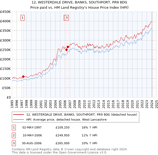 12, WESTERDALE DRIVE, BANKS, SOUTHPORT, PR9 8DG: Price paid vs HM Land Registry's House Price Index