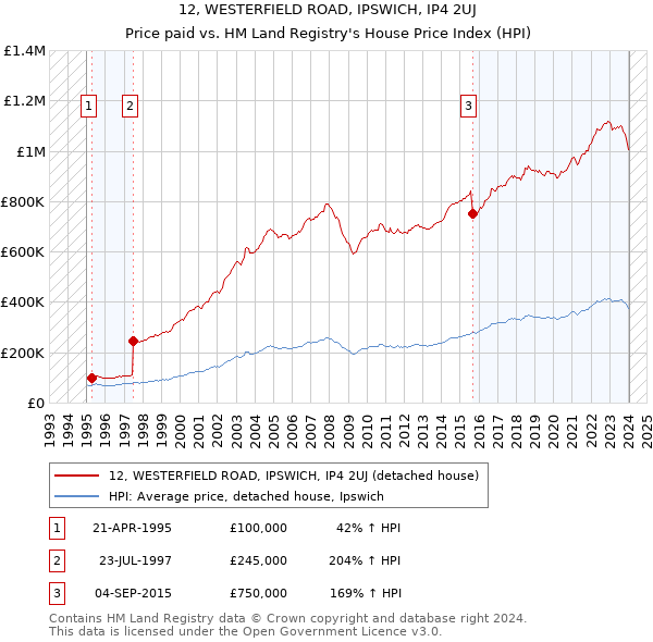 12, WESTERFIELD ROAD, IPSWICH, IP4 2UJ: Price paid vs HM Land Registry's House Price Index
