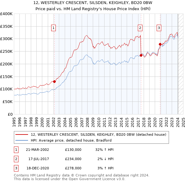 12, WESTERLEY CRESCENT, SILSDEN, KEIGHLEY, BD20 0BW: Price paid vs HM Land Registry's House Price Index