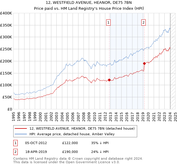 12, WESTFIELD AVENUE, HEANOR, DE75 7BN: Price paid vs HM Land Registry's House Price Index