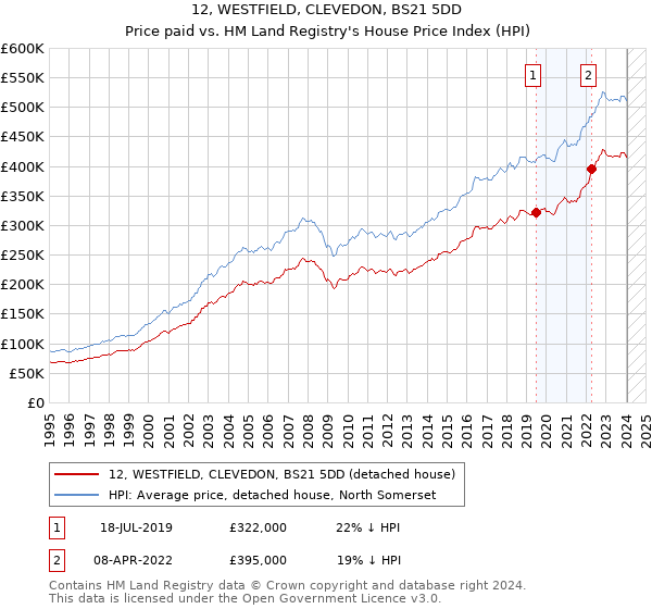12, WESTFIELD, CLEVEDON, BS21 5DD: Price paid vs HM Land Registry's House Price Index