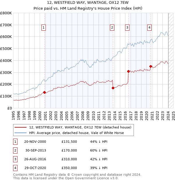12, WESTFIELD WAY, WANTAGE, OX12 7EW: Price paid vs HM Land Registry's House Price Index
