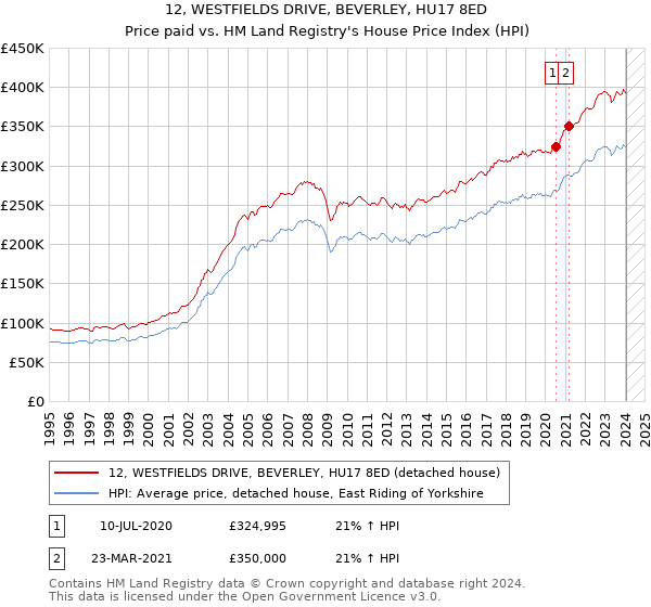 12, WESTFIELDS DRIVE, BEVERLEY, HU17 8ED: Price paid vs HM Land Registry's House Price Index