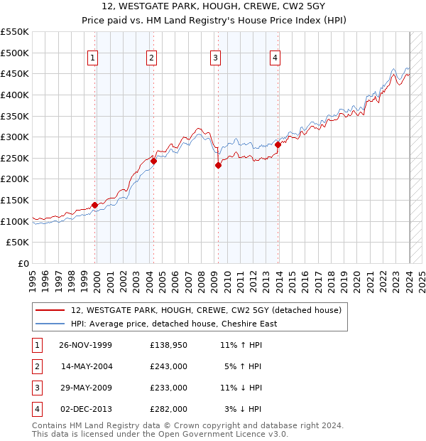 12, WESTGATE PARK, HOUGH, CREWE, CW2 5GY: Price paid vs HM Land Registry's House Price Index