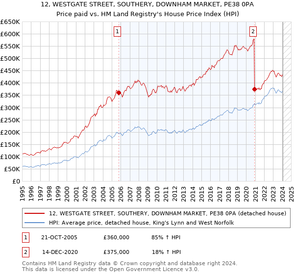12, WESTGATE STREET, SOUTHERY, DOWNHAM MARKET, PE38 0PA: Price paid vs HM Land Registry's House Price Index