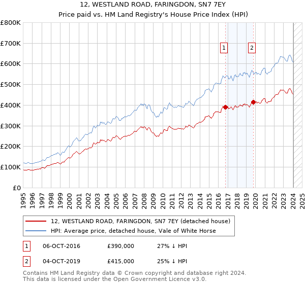 12, WESTLAND ROAD, FARINGDON, SN7 7EY: Price paid vs HM Land Registry's House Price Index