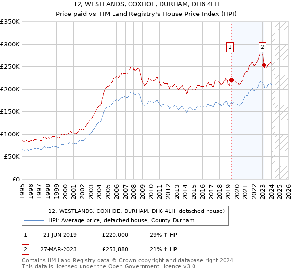 12, WESTLANDS, COXHOE, DURHAM, DH6 4LH: Price paid vs HM Land Registry's House Price Index