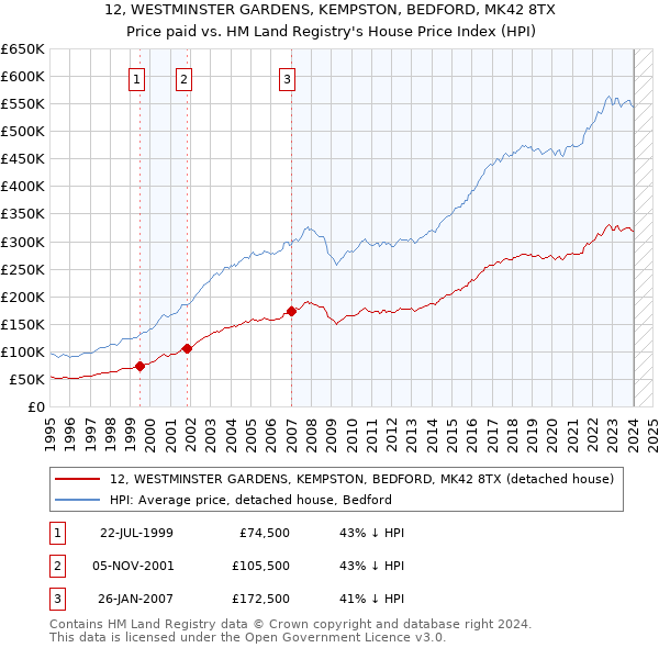 12, WESTMINSTER GARDENS, KEMPSTON, BEDFORD, MK42 8TX: Price paid vs HM Land Registry's House Price Index