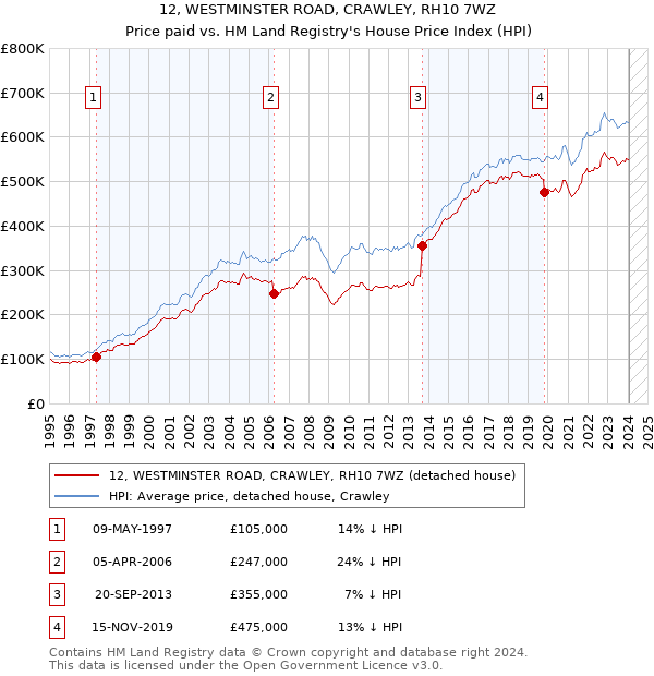 12, WESTMINSTER ROAD, CRAWLEY, RH10 7WZ: Price paid vs HM Land Registry's House Price Index