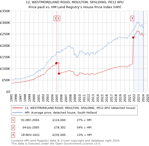 12, WESTMORELAND ROAD, MOULTON, SPALDING, PE12 6PU: Price paid vs HM Land Registry's House Price Index