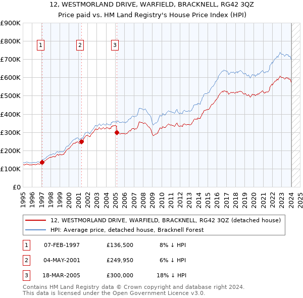 12, WESTMORLAND DRIVE, WARFIELD, BRACKNELL, RG42 3QZ: Price paid vs HM Land Registry's House Price Index