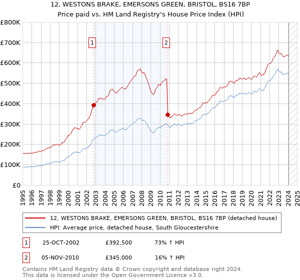 12, WESTONS BRAKE, EMERSONS GREEN, BRISTOL, BS16 7BP: Price paid vs HM Land Registry's House Price Index