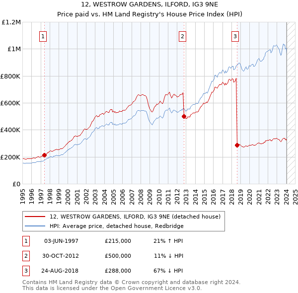 12, WESTROW GARDENS, ILFORD, IG3 9NE: Price paid vs HM Land Registry's House Price Index