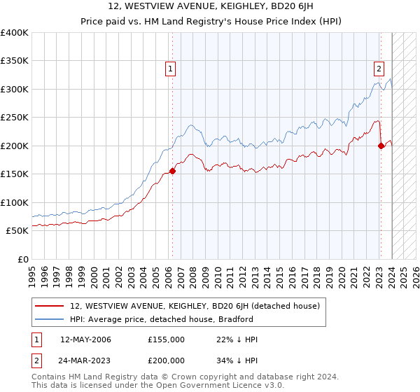 12, WESTVIEW AVENUE, KEIGHLEY, BD20 6JH: Price paid vs HM Land Registry's House Price Index