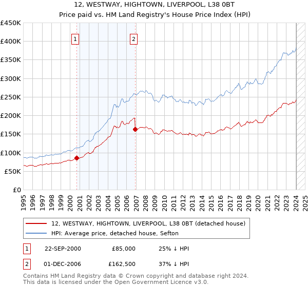 12, WESTWAY, HIGHTOWN, LIVERPOOL, L38 0BT: Price paid vs HM Land Registry's House Price Index