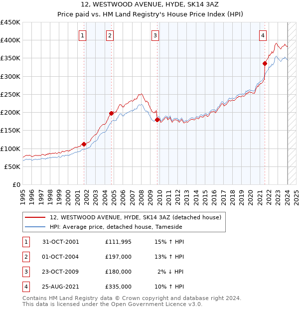 12, WESTWOOD AVENUE, HYDE, SK14 3AZ: Price paid vs HM Land Registry's House Price Index