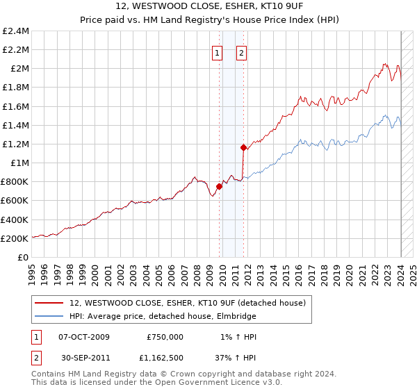 12, WESTWOOD CLOSE, ESHER, KT10 9UF: Price paid vs HM Land Registry's House Price Index