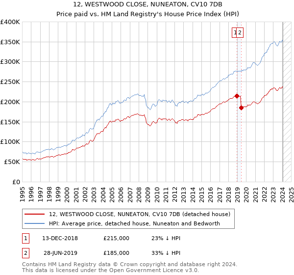 12, WESTWOOD CLOSE, NUNEATON, CV10 7DB: Price paid vs HM Land Registry's House Price Index