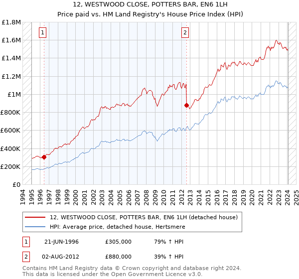 12, WESTWOOD CLOSE, POTTERS BAR, EN6 1LH: Price paid vs HM Land Registry's House Price Index