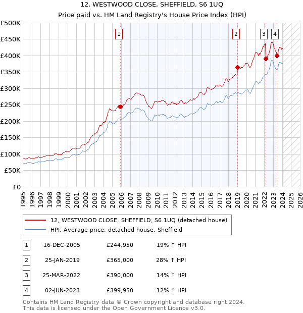 12, WESTWOOD CLOSE, SHEFFIELD, S6 1UQ: Price paid vs HM Land Registry's House Price Index