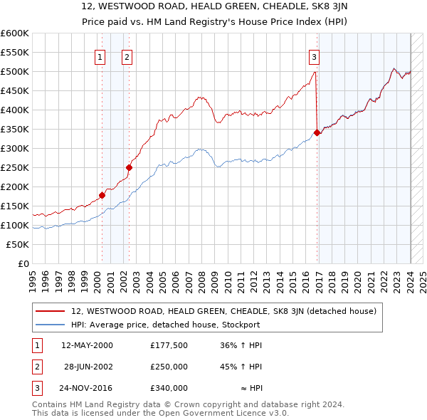 12, WESTWOOD ROAD, HEALD GREEN, CHEADLE, SK8 3JN: Price paid vs HM Land Registry's House Price Index