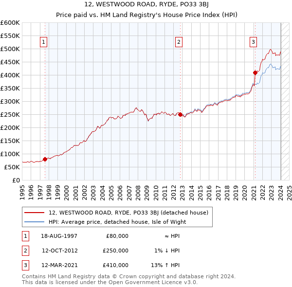 12, WESTWOOD ROAD, RYDE, PO33 3BJ: Price paid vs HM Land Registry's House Price Index