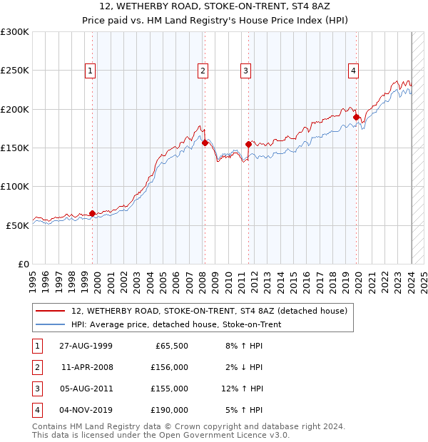 12, WETHERBY ROAD, STOKE-ON-TRENT, ST4 8AZ: Price paid vs HM Land Registry's House Price Index