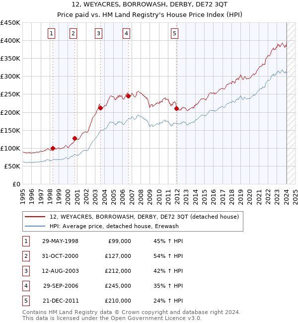 12, WEYACRES, BORROWASH, DERBY, DE72 3QT: Price paid vs HM Land Registry's House Price Index