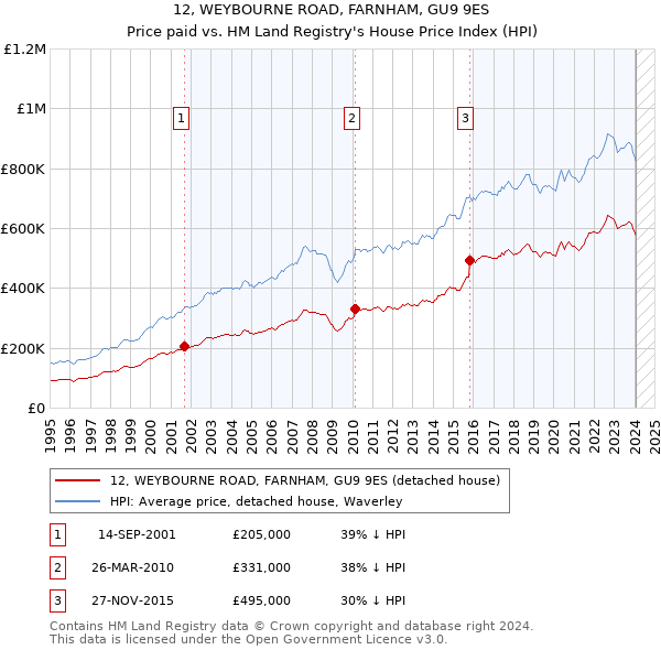 12, WEYBOURNE ROAD, FARNHAM, GU9 9ES: Price paid vs HM Land Registry's House Price Index