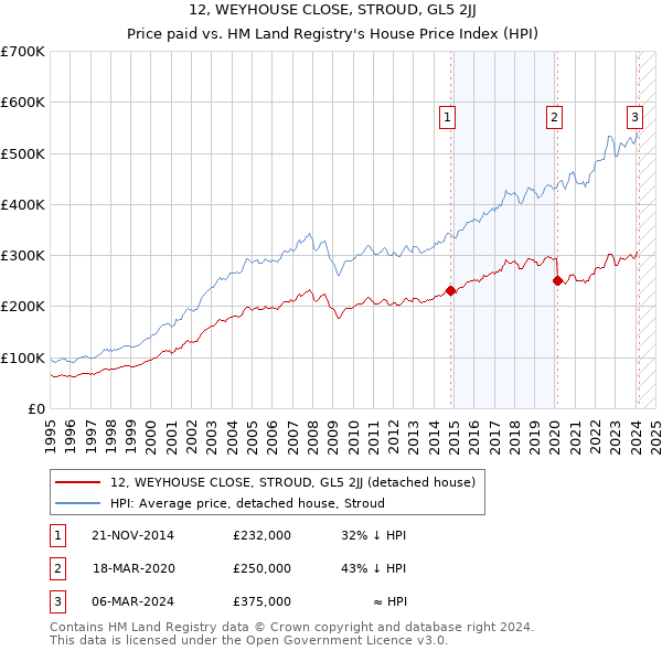 12, WEYHOUSE CLOSE, STROUD, GL5 2JJ: Price paid vs HM Land Registry's House Price Index