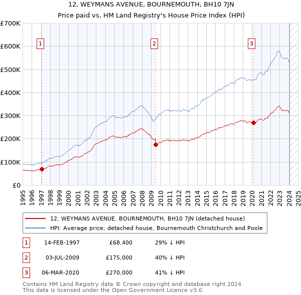 12, WEYMANS AVENUE, BOURNEMOUTH, BH10 7JN: Price paid vs HM Land Registry's House Price Index