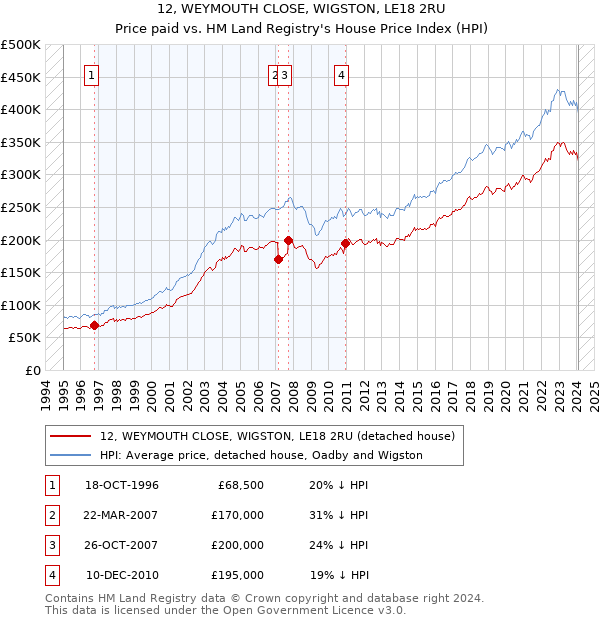 12, WEYMOUTH CLOSE, WIGSTON, LE18 2RU: Price paid vs HM Land Registry's House Price Index