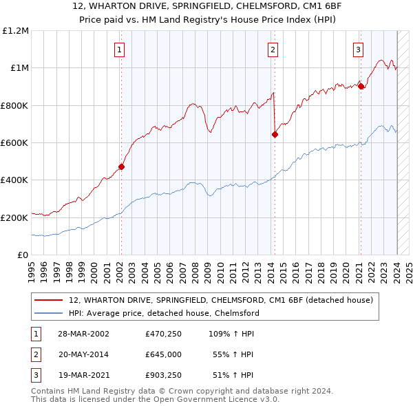 12, WHARTON DRIVE, SPRINGFIELD, CHELMSFORD, CM1 6BF: Price paid vs HM Land Registry's House Price Index
