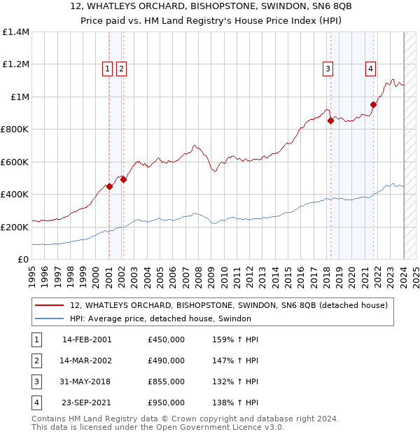 12, WHATLEYS ORCHARD, BISHOPSTONE, SWINDON, SN6 8QB: Price paid vs HM Land Registry's House Price Index