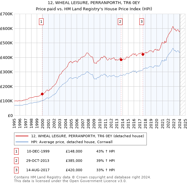 12, WHEAL LEISURE, PERRANPORTH, TR6 0EY: Price paid vs HM Land Registry's House Price Index