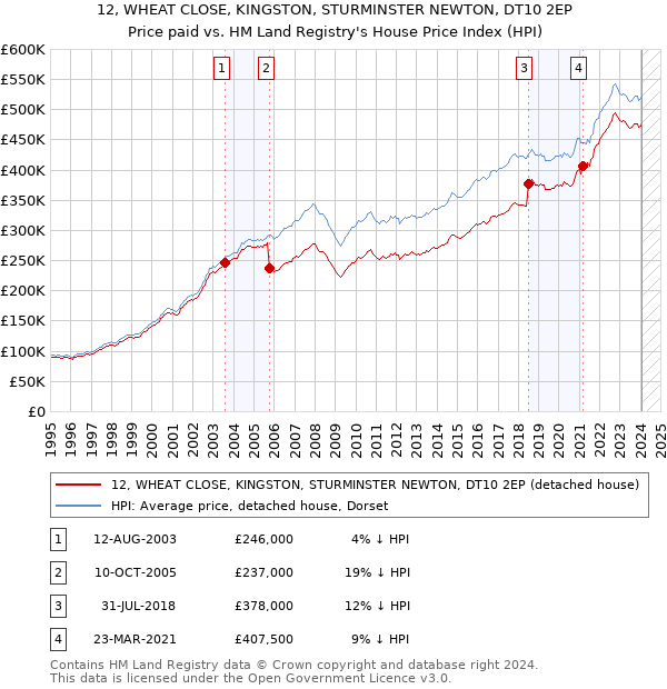 12, WHEAT CLOSE, KINGSTON, STURMINSTER NEWTON, DT10 2EP: Price paid vs HM Land Registry's House Price Index