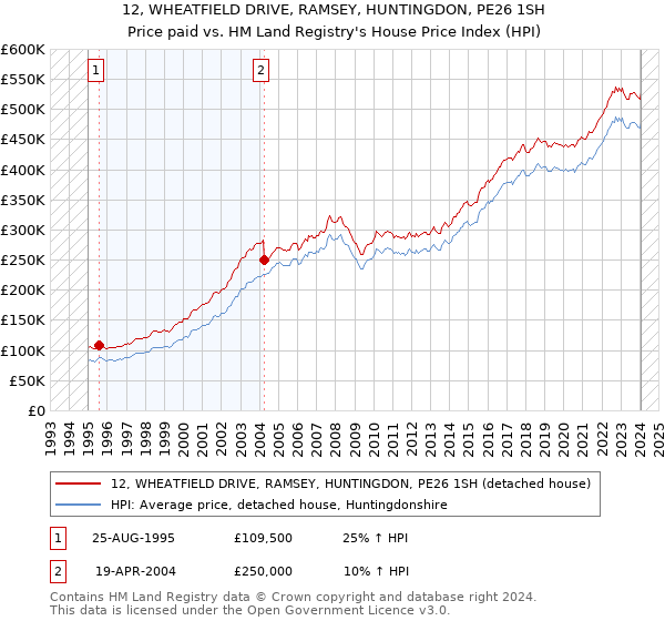 12, WHEATFIELD DRIVE, RAMSEY, HUNTINGDON, PE26 1SH: Price paid vs HM Land Registry's House Price Index