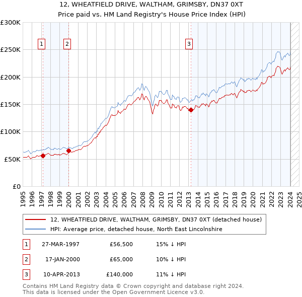 12, WHEATFIELD DRIVE, WALTHAM, GRIMSBY, DN37 0XT: Price paid vs HM Land Registry's House Price Index