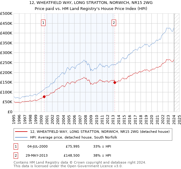 12, WHEATFIELD WAY, LONG STRATTON, NORWICH, NR15 2WG: Price paid vs HM Land Registry's House Price Index