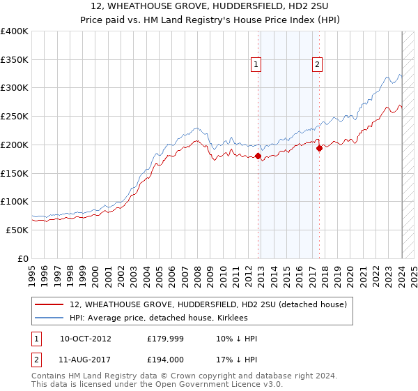 12, WHEATHOUSE GROVE, HUDDERSFIELD, HD2 2SU: Price paid vs HM Land Registry's House Price Index