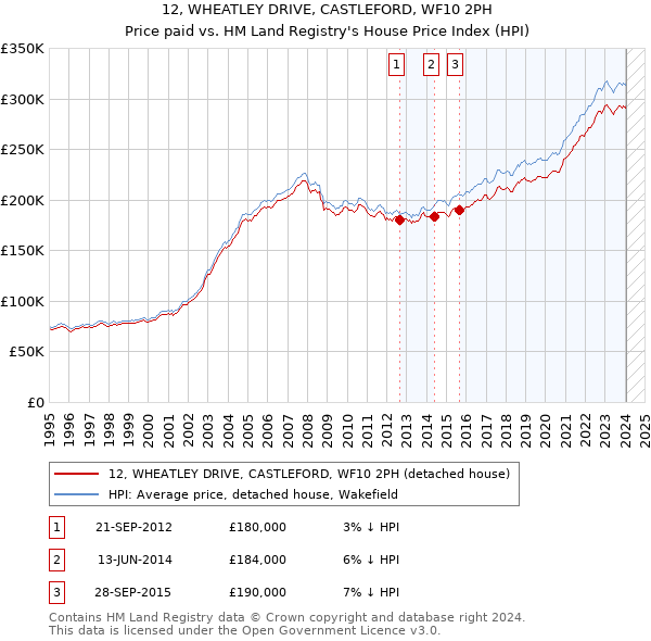 12, WHEATLEY DRIVE, CASTLEFORD, WF10 2PH: Price paid vs HM Land Registry's House Price Index