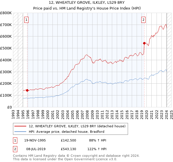 12, WHEATLEY GROVE, ILKLEY, LS29 8RY: Price paid vs HM Land Registry's House Price Index
