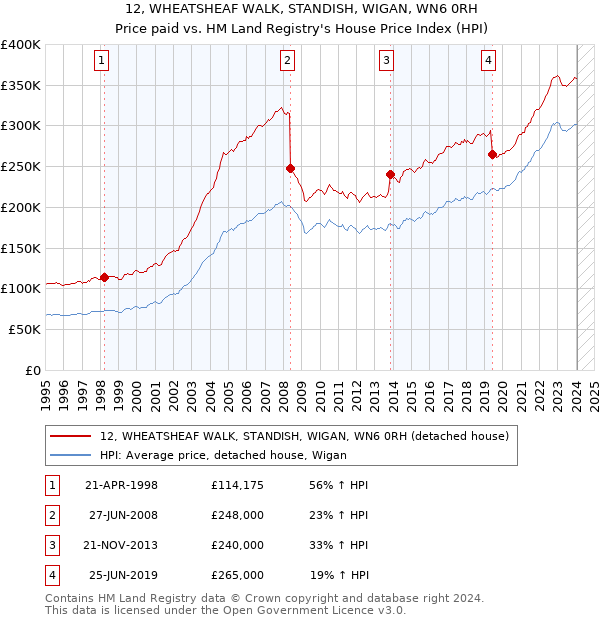 12, WHEATSHEAF WALK, STANDISH, WIGAN, WN6 0RH: Price paid vs HM Land Registry's House Price Index